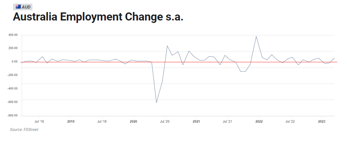 Australian Employment Preview: Could Another Positive Report Help The ...